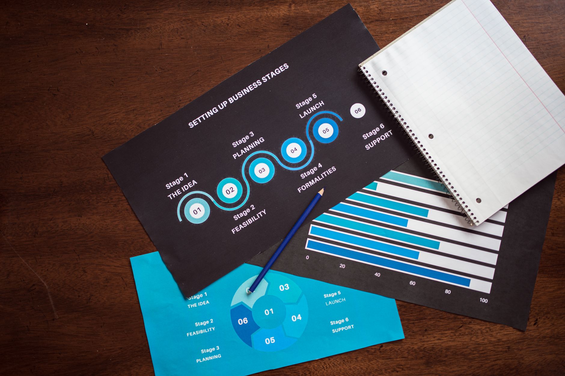 A small business owner reviews a steadily rising sales chart on a desk while planning which new marketing source to test next.